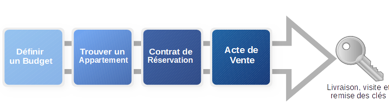 Etapes de l'achat d'un appartement neuf