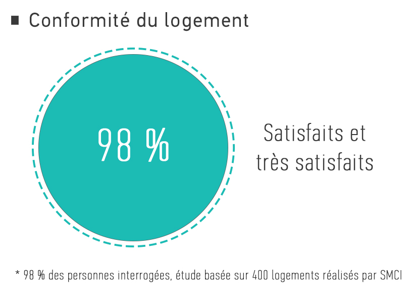 Conformité du logement satisfaction client