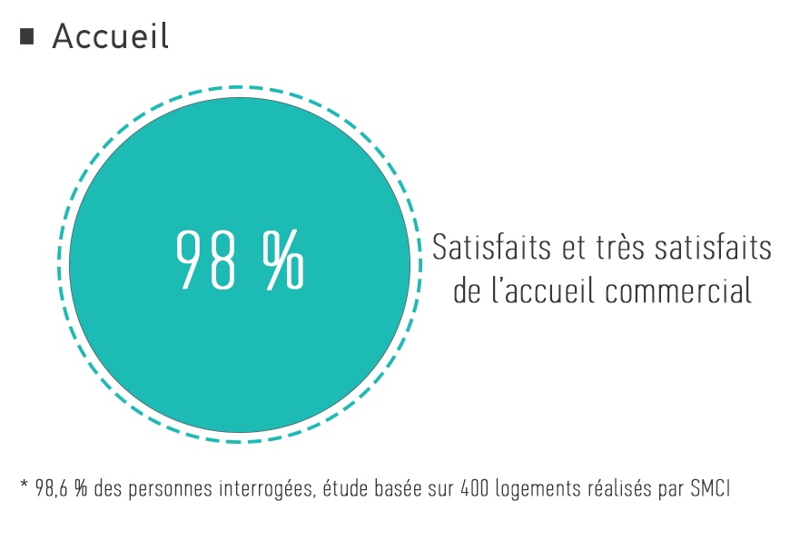 Accueil commercial SMCI